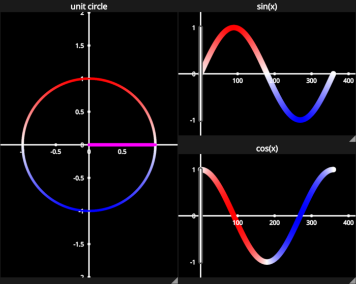 unit circle