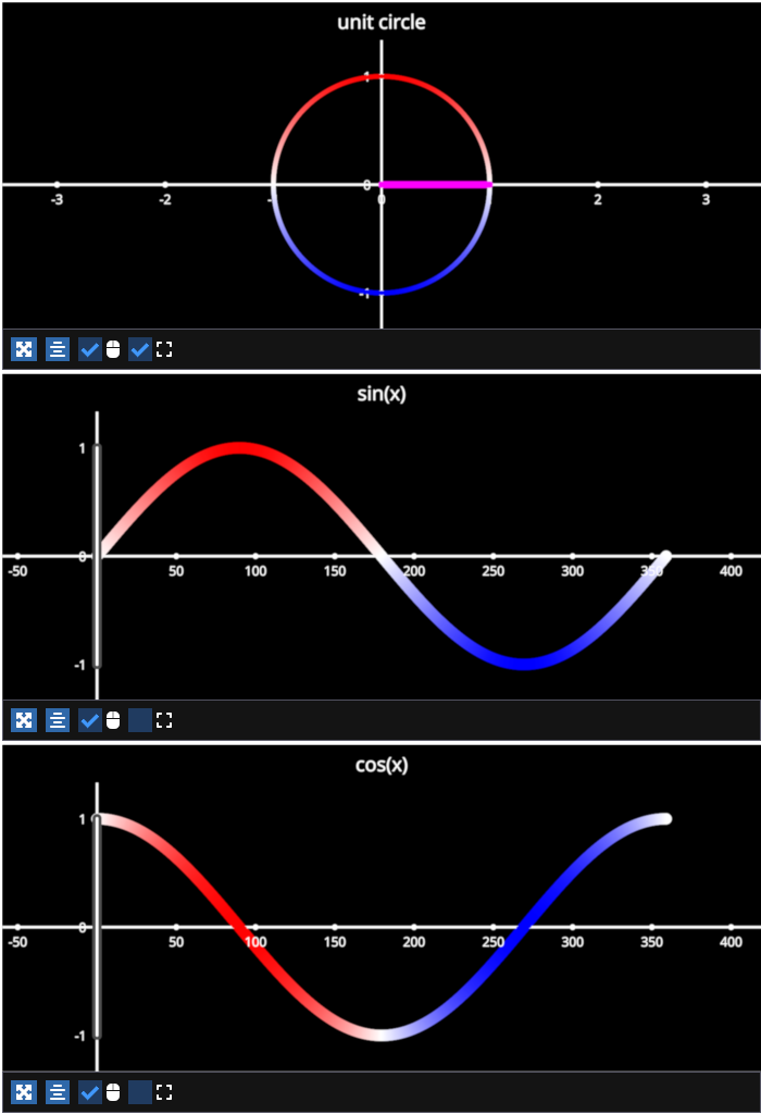 unit circle