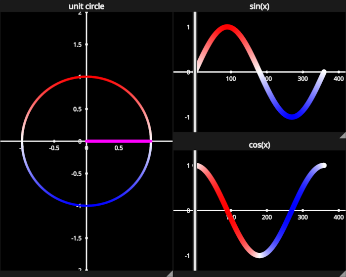 unit circle